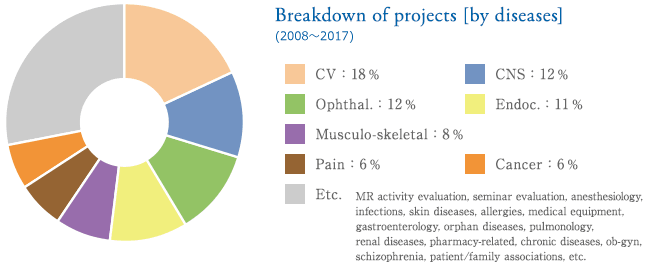graph:Breakdown of projects [by diseases]