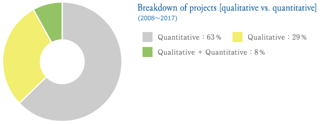 graph:Breakdown of projects [qualitative vs. quantitative]