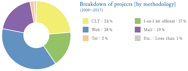 graph:Breakdown of projects [by methodology]